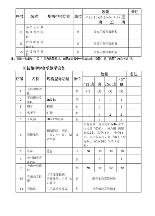 中小学音、体、美器材和卫生与健康教育设备配备标准