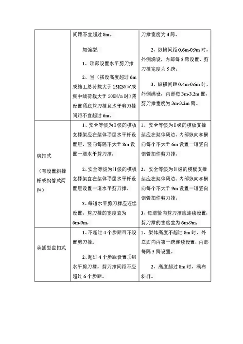 扣件式、碗扣式、承插型盘扣式、承插型轮扣式四种模板支架的支架形式对比