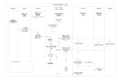 订单流程图0.docx