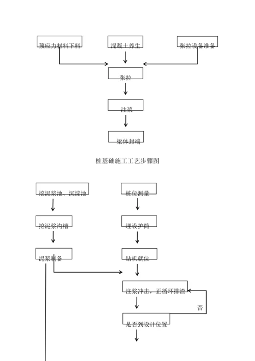 小箱梁桥梁综合标准施工基础工艺综合流程图.docx