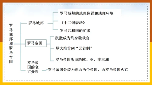 初中历史《课罗马城邦和罗马帝国》通用PPT课件