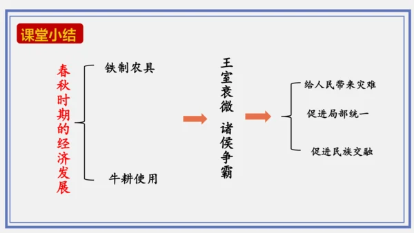 第6课 动荡的春秋时期  课件