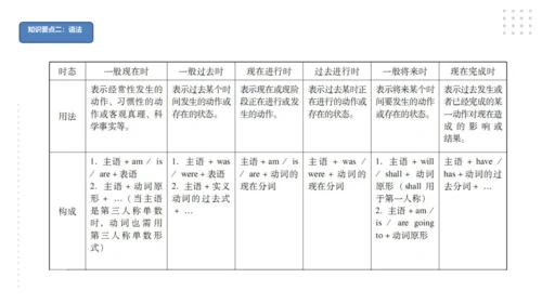 Module 5 Look after yourself 模块小结课件（41张PPT)