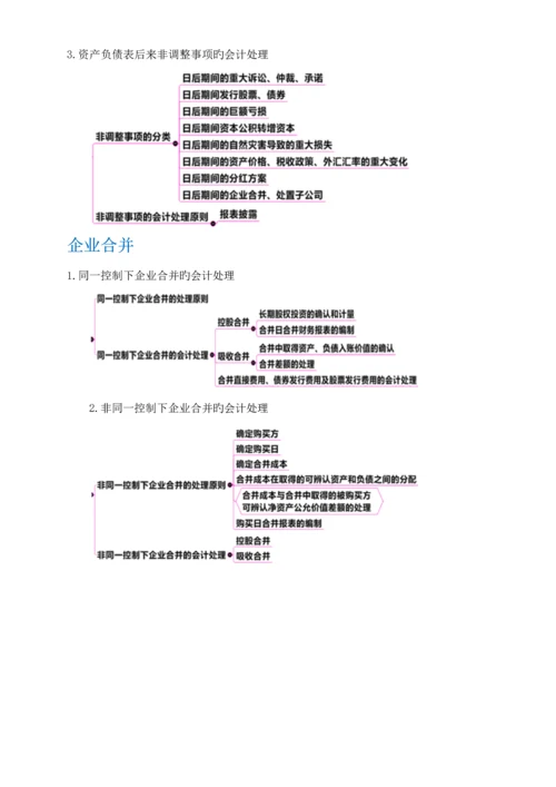 2023年高财知识点归纳.docx