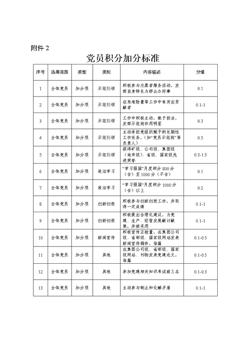 国企党员积分管理办法（含表格）