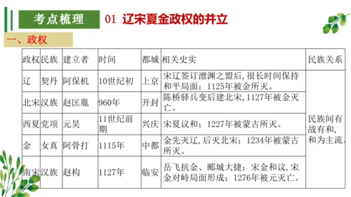 （考点串讲PPT）第二单元 辽宋夏金元时期：民族关系发展和社会变化 - 2023-2024学年七年级