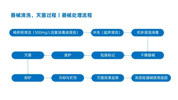 蓝色商务简约口腔科院感预防控制说课培训PPT模板院感知识培训