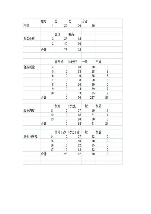 东南大学成贤学院食堂满意度调查分析报告.docx