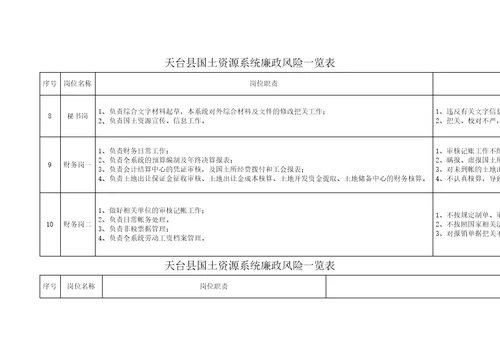 天台县国土资源系统廉政风险点排查一览表