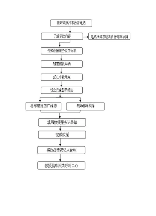 汽车救援服务方案.docx