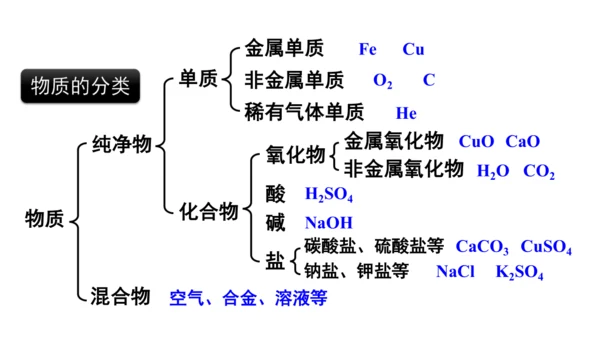 第十一单元+盐化肥拓展课物质的分类与性质课件-2023—2024学年九年级化学人教版下册