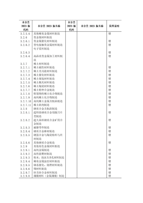 战略性新兴产业分类2023年新旧对照表