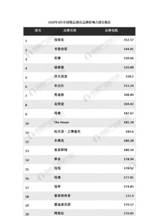 中国精品酒店行业市场竞争格局分析-悦榕庄品牌竞争力遥遥领先.docx