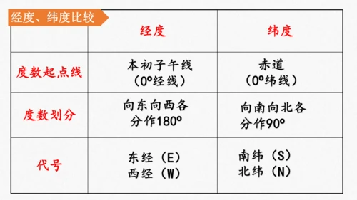 人文地理（人教版）七年级上册 地球仪专题课件