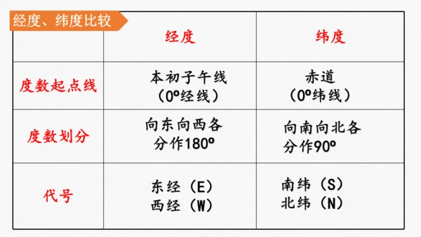 人文地理（人教版）七年级上册 地球仪专题课件