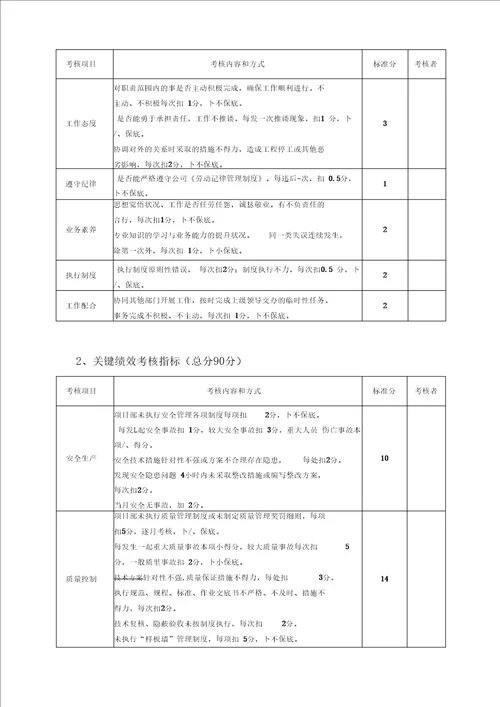 某公司项目部员工绩效考核管理办法
