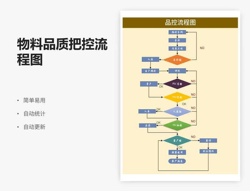 物料品质把控流程图