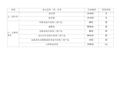 医疗器械经营重点监管品种目录.docx