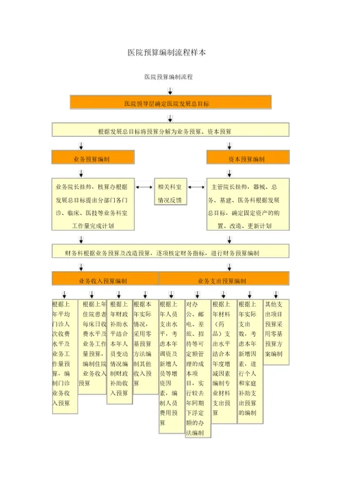 医院预算编制流程样本