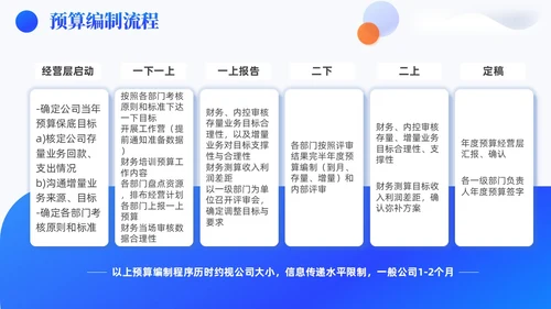 蓝色3D风简约风高级全面预算管理预算编制方案财务管理PPT