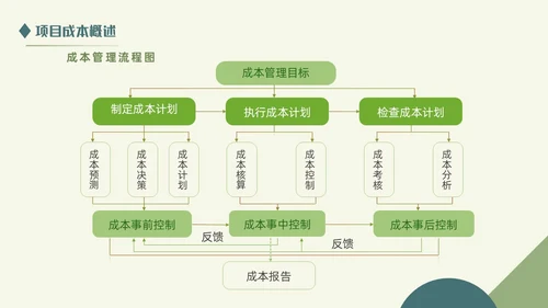 绿色清新简约商务成本分析公司培训PPT模板