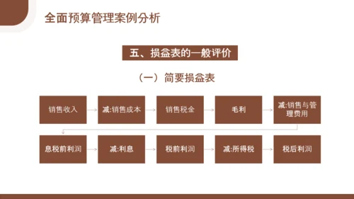 总经理财务管理会计知识培训PPT模板