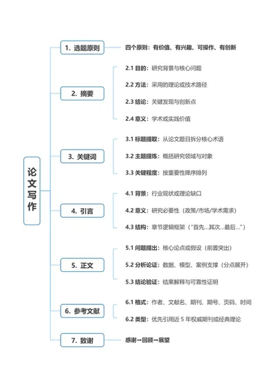 论文-《论文写作》蓝色框架word模板