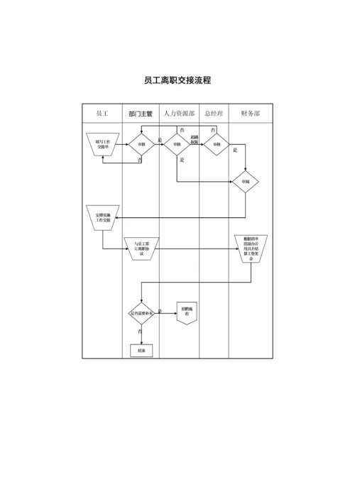 员工离职交接流程.docx