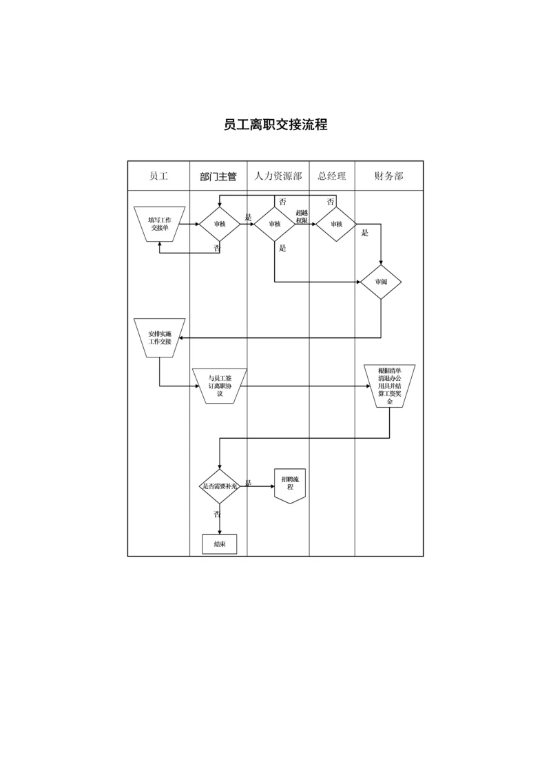 员工离职交接流程.docx