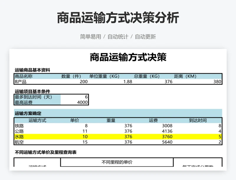 商品运输方式决策分析