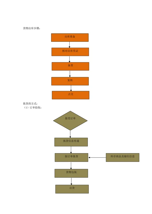 物流工作流程图大全