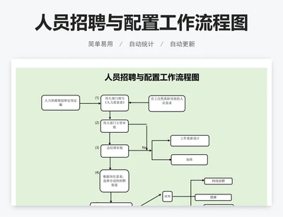 人员招聘与配置工作流程图