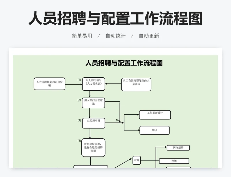 人员招聘与配置工作流程图