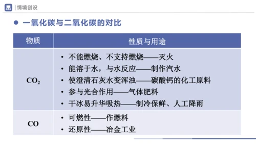 6.3-2二氧化碳和一氧化碳 第2课时 课件(共28张PPT) -2023-2024学年九年级化学上