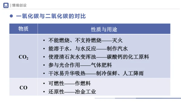 6.3-2二氧化碳和一氧化碳 第2课时 课件(共28张PPT) -2023-2024学年九年级化学上