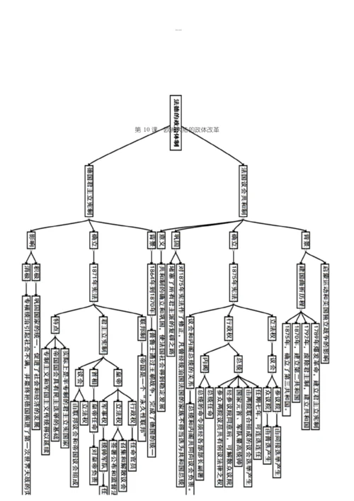 历史必修一第三单元知识结构图.docx