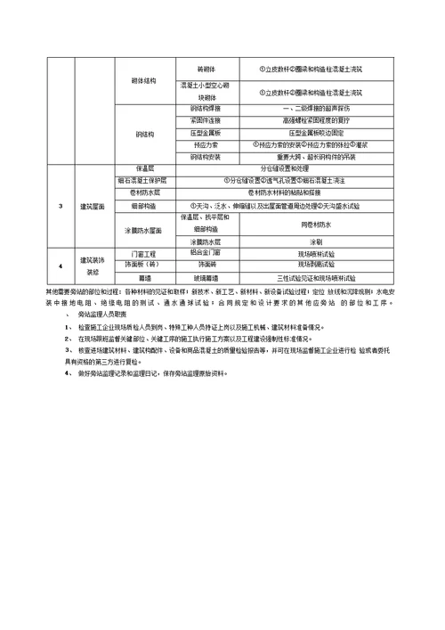 关键部位旁站要点