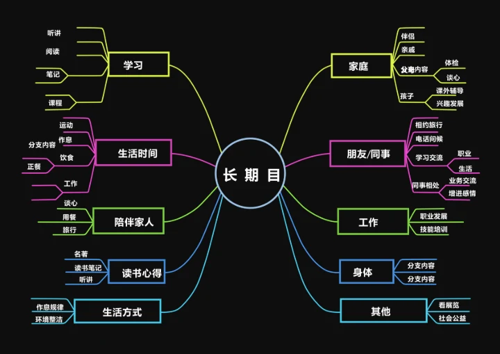 长期目标思维导图