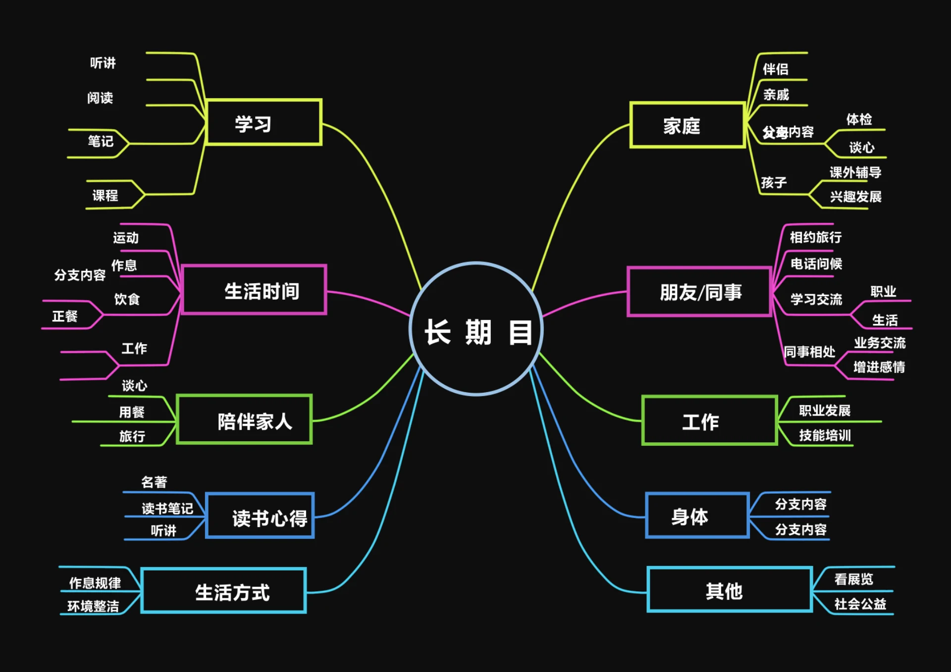 长期目标思维导图