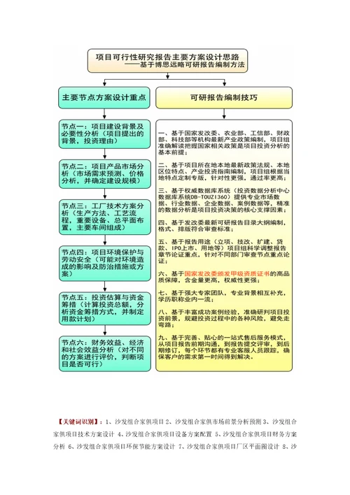 如何设计沙发组合家俱项目可行性研究报告技术工艺设备选型财务概算厂区规划方案