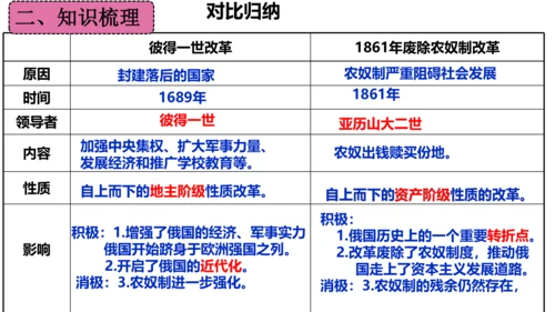 第一单元 殖民地人民的反抗与资本主义制度的扩展（单元复习课件）-2023-2024学年九年级历史下册