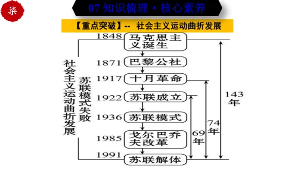 第五单元 二战后的世界变化 （单元复习）-九年级历史下册同步备课系列（部编版）