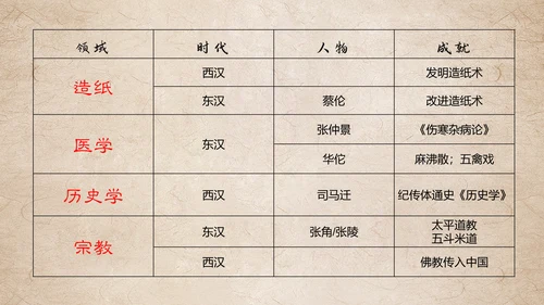 初中历史课两汉科技和文化通用PPT模板