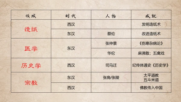 初中历史课两汉科技和文化通用PPT模板