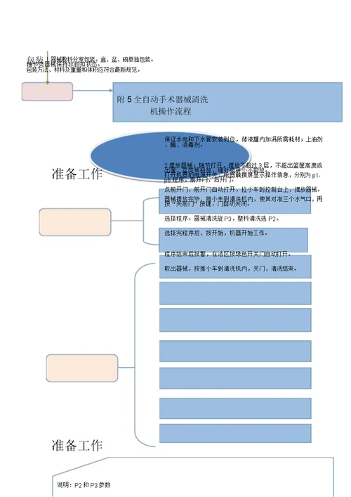 消毒供应室工作流程纲要图