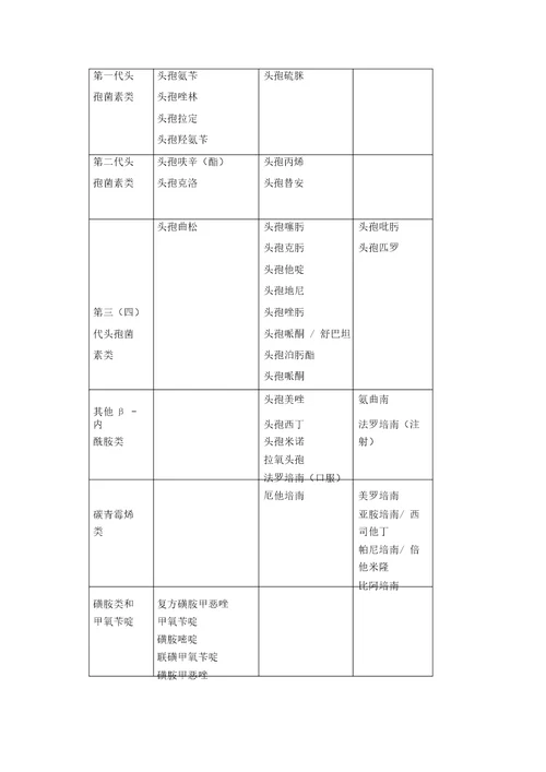 抗菌药物使用分级表格