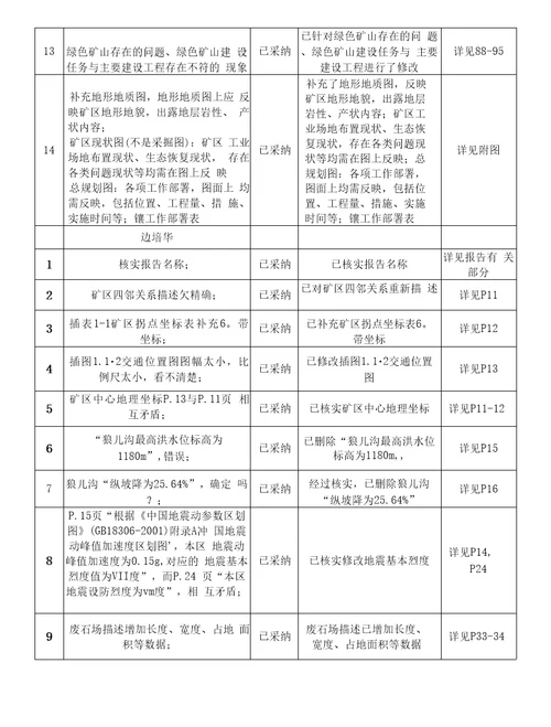 原平市昌鑫矿业有限公司铁矿绿色矿山建设方案修改说明表