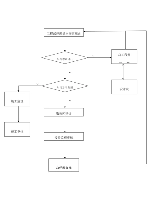 工程变更审批程序规定.docx