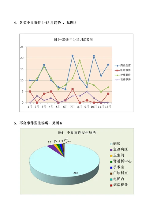 医疗安全不良事件分析报告