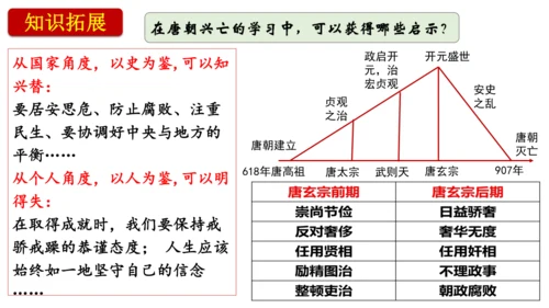 第5课 安史之乱与唐朝衰亡  课件